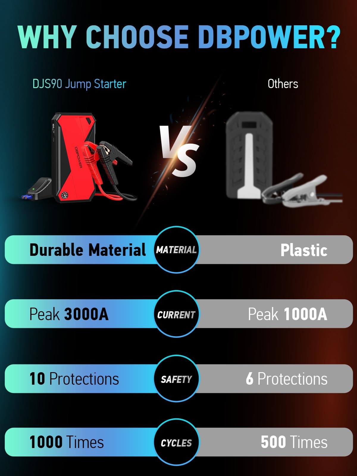 DBPOWER 3000A Portable Car Jump Starter