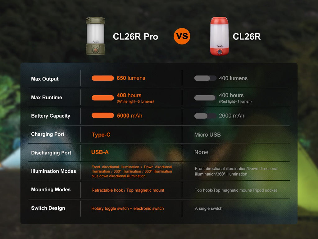 Fenix CL26R Pro Rechargeable Camping Lantern